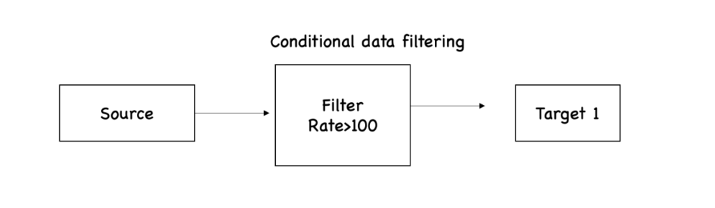 Conditional data flow